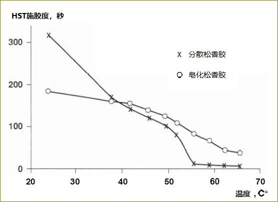 為什么溫度越高，松香的施膠效果越差？